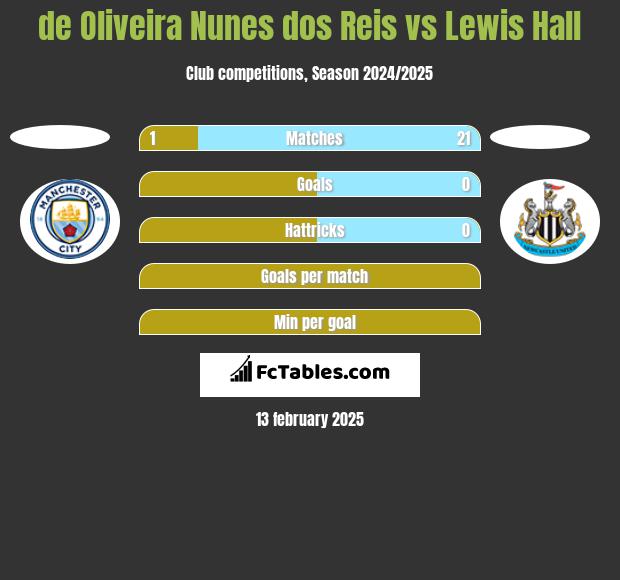 de Oliveira Nunes dos Reis vs Lewis Hall h2h player stats