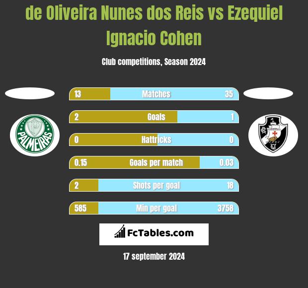 de Oliveira Nunes dos Reis vs Ezequiel Ignacio Cohen h2h player stats