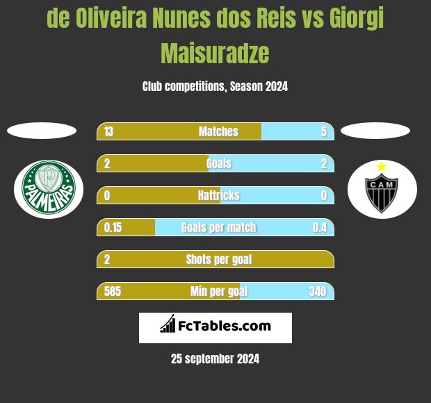 de Oliveira Nunes dos Reis vs Giorgi Maisuradze h2h player stats