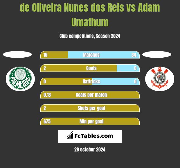 de Oliveira Nunes dos Reis vs Adam Umathum h2h player stats