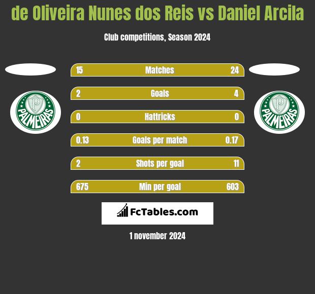 de Oliveira Nunes dos Reis vs Daniel Arcila h2h player stats