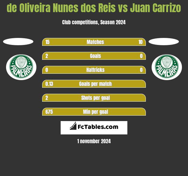 de Oliveira Nunes dos Reis vs Juan Carrizo h2h player stats