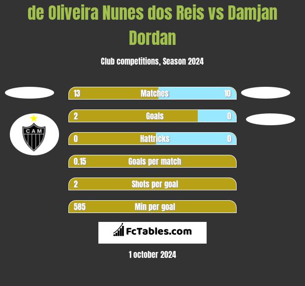 de Oliveira Nunes dos Reis vs Damjan Dordan h2h player stats