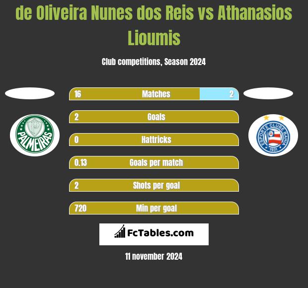 de Oliveira Nunes dos Reis vs Athanasios Lioumis h2h player stats