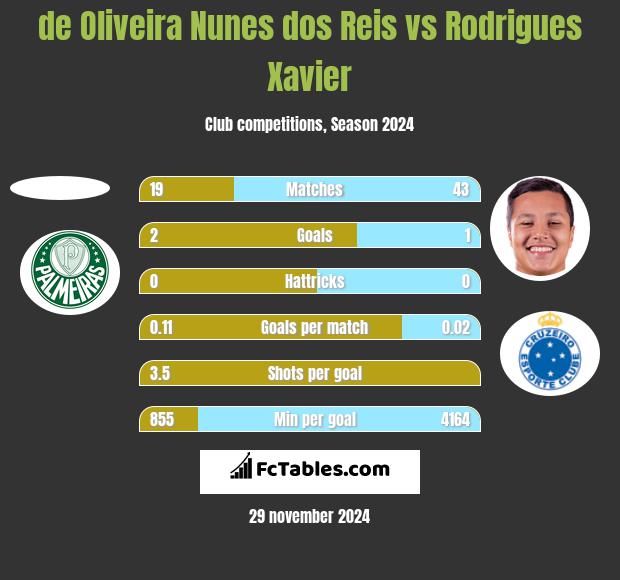 de Oliveira Nunes dos Reis vs Rodrigues Xavier h2h player stats