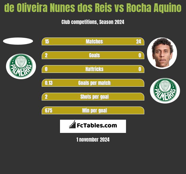 de Oliveira Nunes dos Reis vs Rocha Aquino h2h player stats