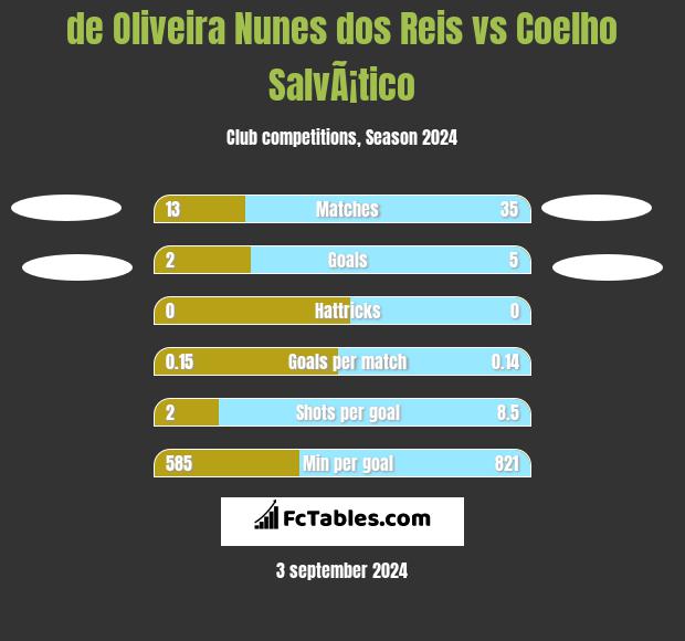 de Oliveira Nunes dos Reis vs Coelho SalvÃ¡tico h2h player stats