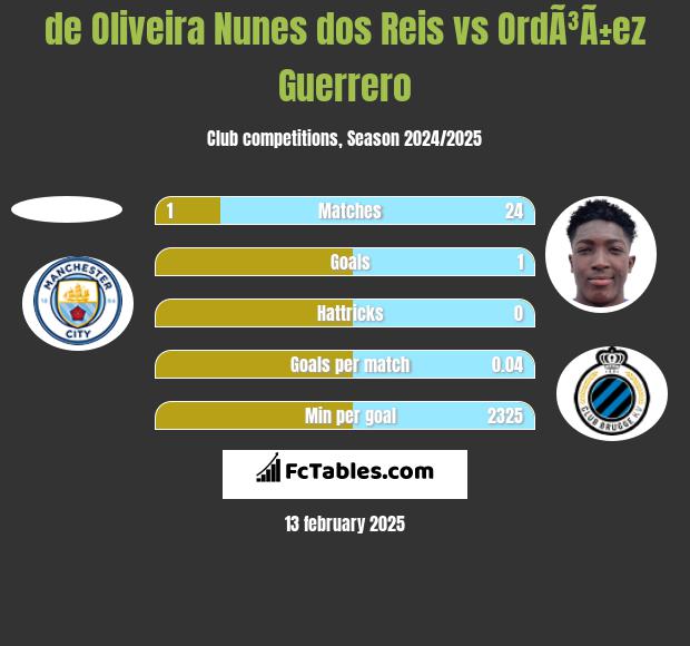 de Oliveira Nunes dos Reis vs OrdÃ³Ã±ez Guerrero h2h player stats