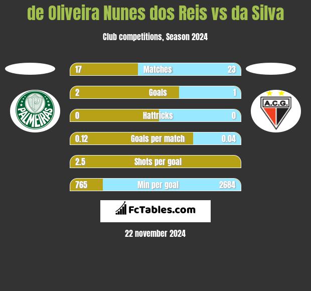 de Oliveira Nunes dos Reis vs da Silva h2h player stats