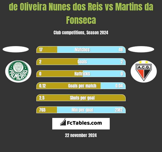 de Oliveira Nunes dos Reis vs Martins da Fonseca h2h player stats