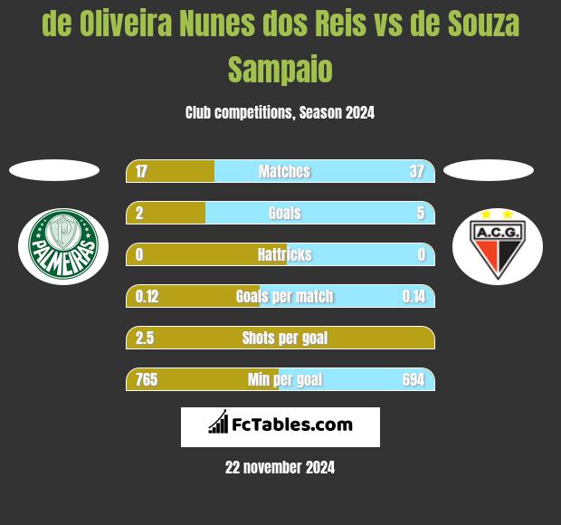 de Oliveira Nunes dos Reis vs de Souza Sampaio h2h player stats