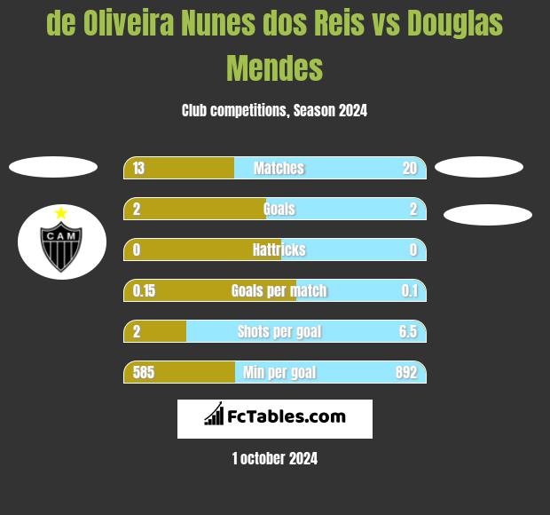 de Oliveira Nunes dos Reis vs Douglas Mendes h2h player stats