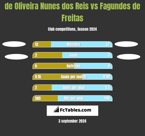 de Oliveira Nunes dos Reis vs Fagundes de Freitas h2h player stats