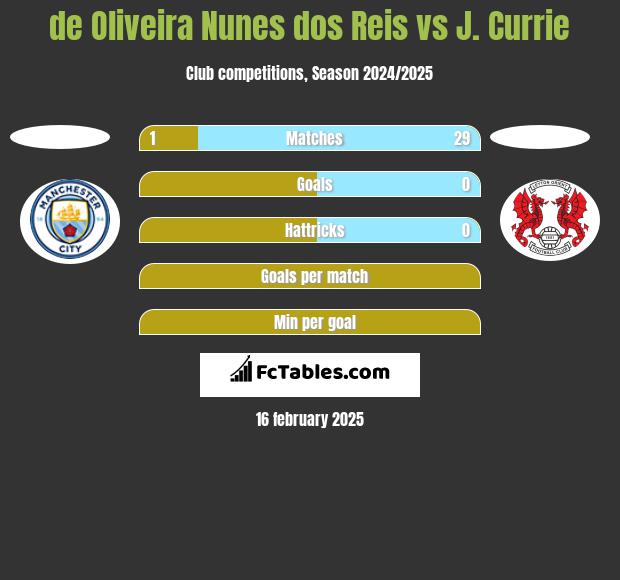 de Oliveira Nunes dos Reis vs J. Currie h2h player stats