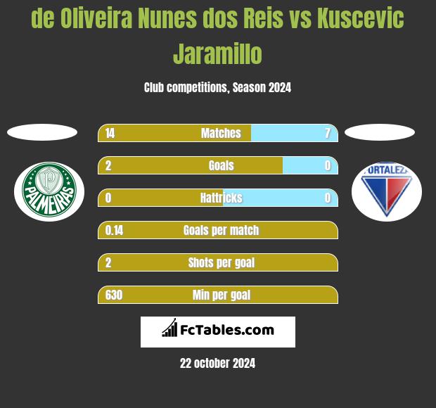 de Oliveira Nunes dos Reis vs Kuscevic Jaramillo h2h player stats