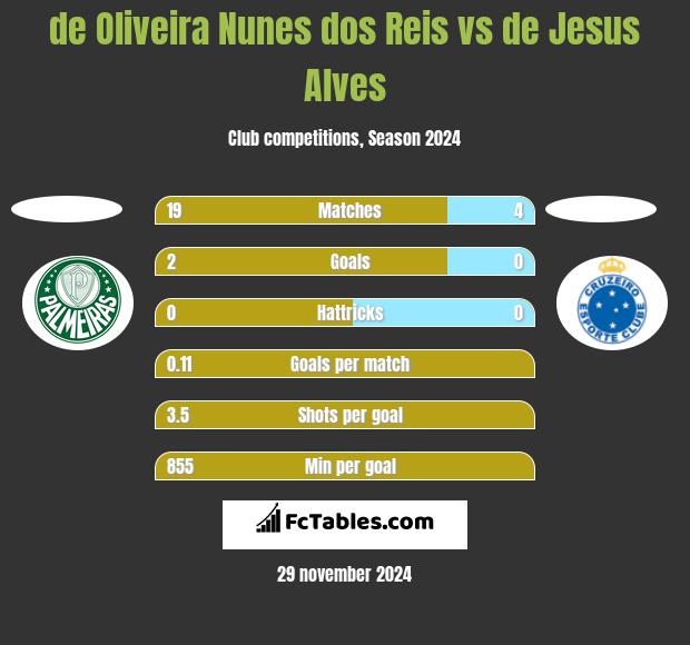 de Oliveira Nunes dos Reis vs de Jesus Alves h2h player stats