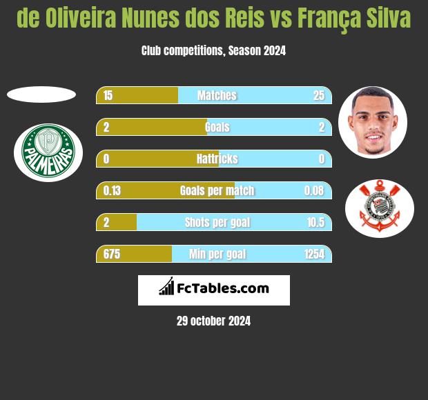 de Oliveira Nunes dos Reis vs França Silva h2h player stats