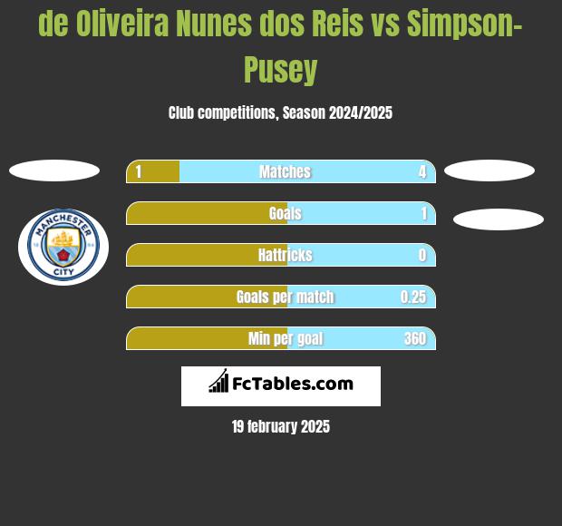 de Oliveira Nunes dos Reis vs Simpson-Pusey h2h player stats