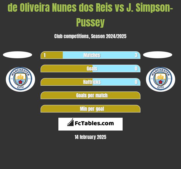 de Oliveira Nunes dos Reis vs J. Simpson-Pussey h2h player stats