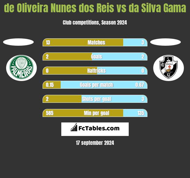 de Oliveira Nunes dos Reis vs da Silva Gama h2h player stats