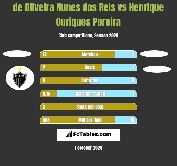 de Oliveira Nunes dos Reis vs Henrique Ouriques Pereira h2h player stats