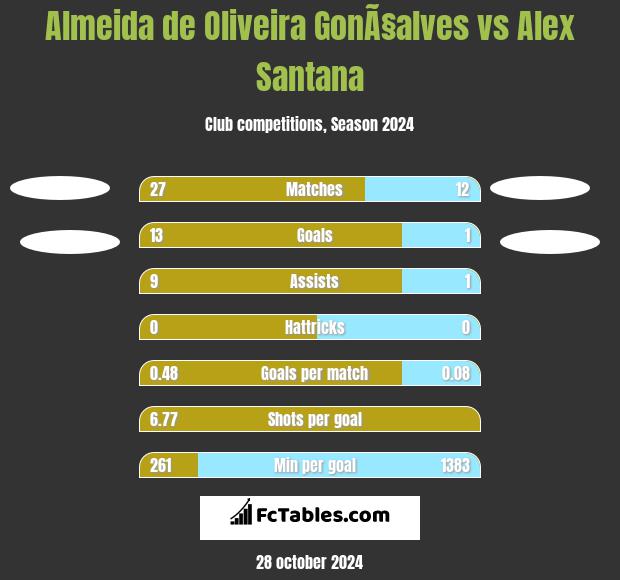 Almeida de Oliveira GonÃ§alves vs Alex Santana h2h player stats