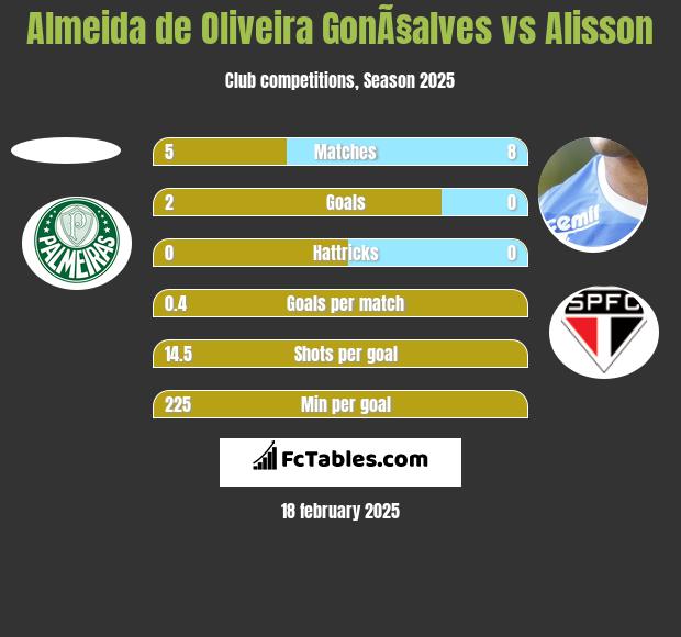 Almeida de Oliveira GonÃ§alves vs Alisson h2h player stats