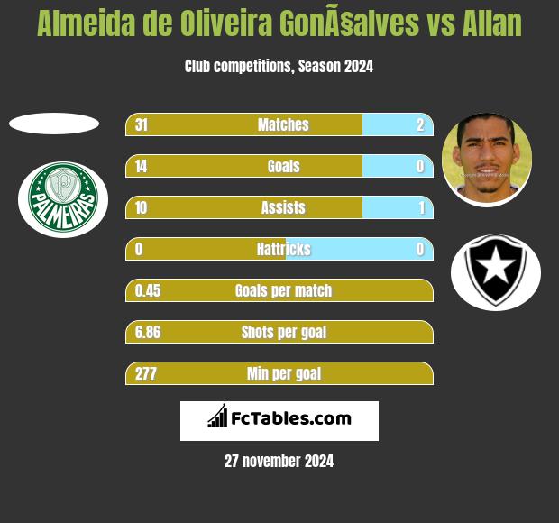 Almeida de Oliveira GonÃ§alves vs Allan h2h player stats