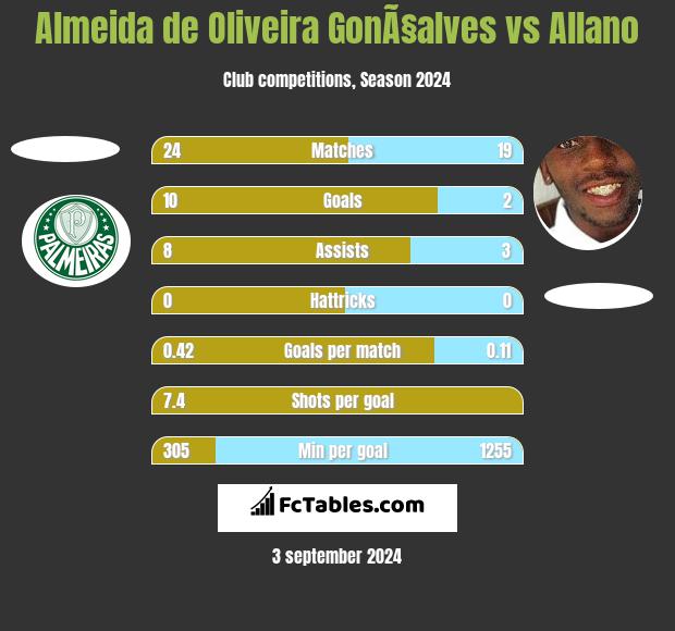 Almeida de Oliveira GonÃ§alves vs Allano h2h player stats