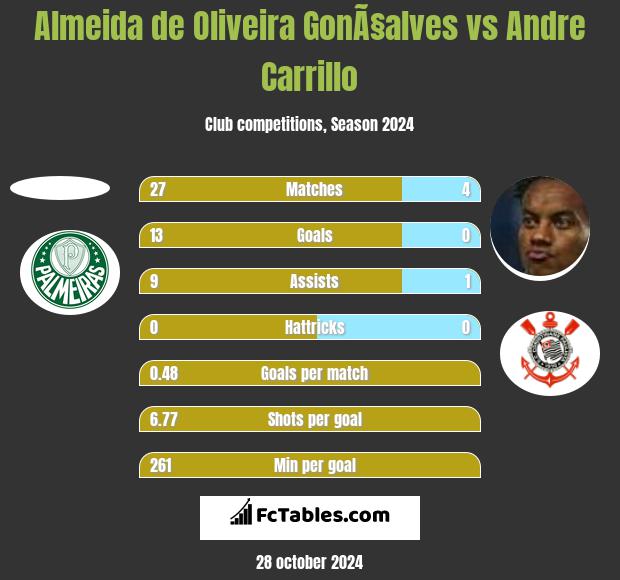 Almeida de Oliveira GonÃ§alves vs Andre Carrillo h2h player stats