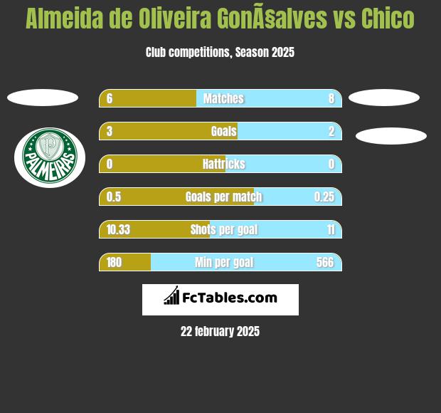 Almeida de Oliveira GonÃ§alves vs Chico h2h player stats