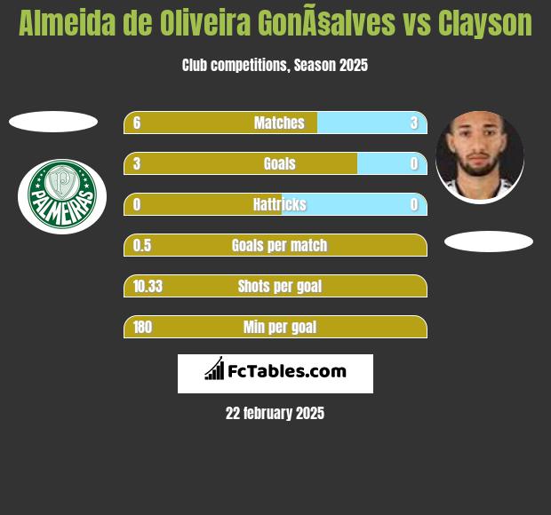 Almeida de Oliveira GonÃ§alves vs Clayson h2h player stats