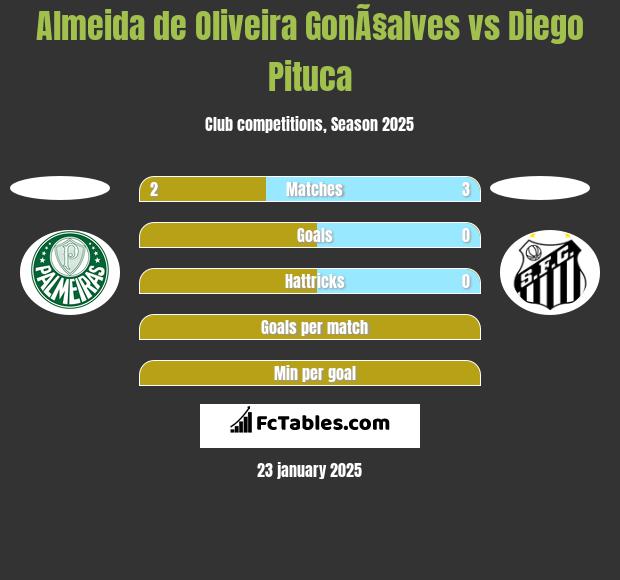 Almeida de Oliveira GonÃ§alves vs Diego Pituca h2h player stats