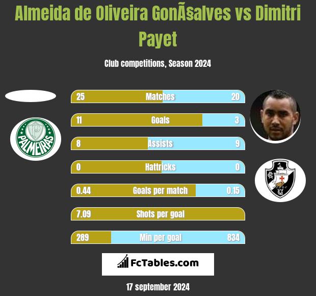 Almeida de Oliveira GonÃ§alves vs Dimitri Payet h2h player stats