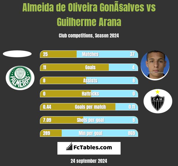 Almeida de Oliveira GonÃ§alves vs Guilherme Arana h2h player stats