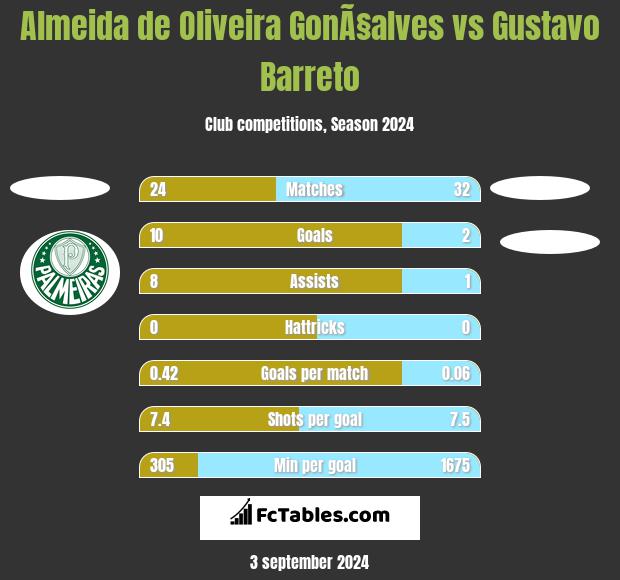 Almeida de Oliveira GonÃ§alves vs Gustavo Barreto h2h player stats