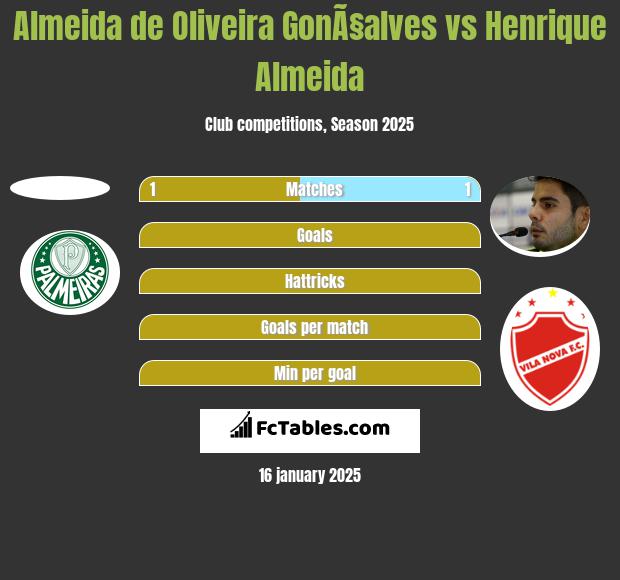 Almeida de Oliveira GonÃ§alves vs Henrique Almeida h2h player stats