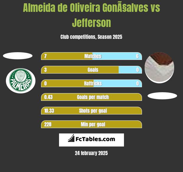 Almeida de Oliveira GonÃ§alves vs Jefferson h2h player stats