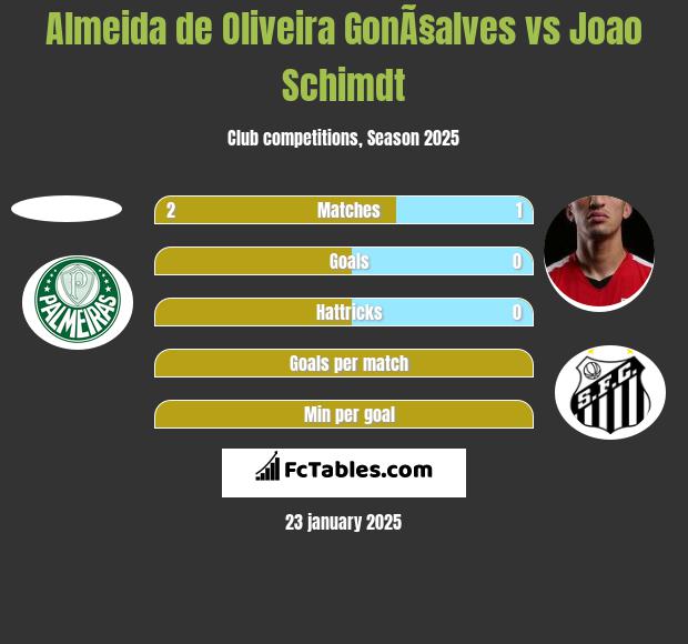 Almeida de Oliveira GonÃ§alves vs Joao Schimdt h2h player stats