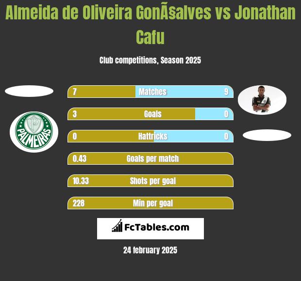 Almeida de Oliveira GonÃ§alves vs Jonathan Cafu h2h player stats