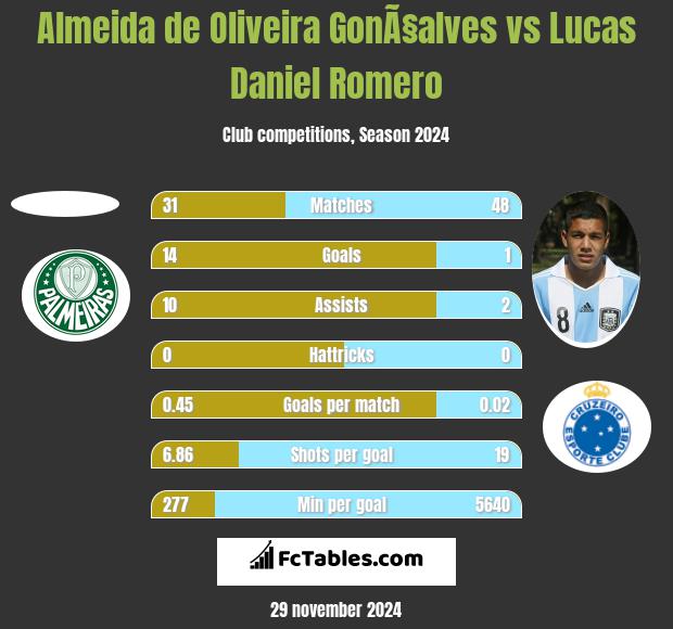 Almeida de Oliveira GonÃ§alves vs Lucas Daniel Romero h2h player stats