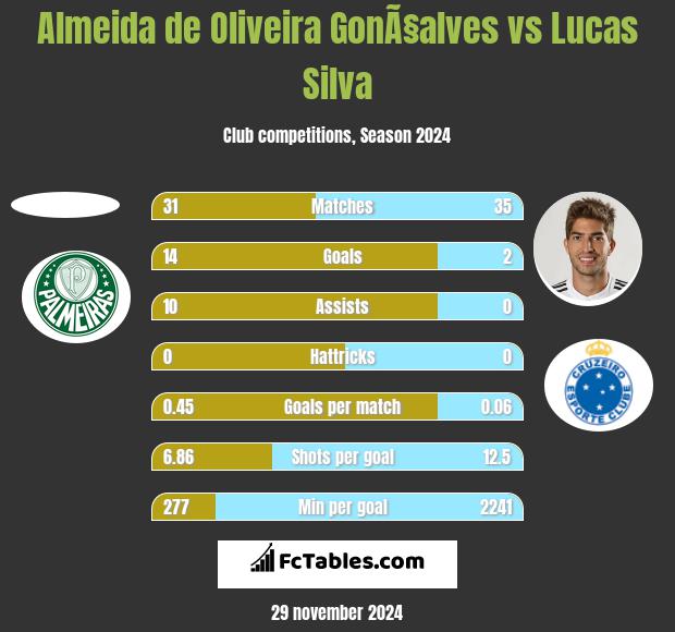 Almeida de Oliveira GonÃ§alves vs Lucas Silva h2h player stats