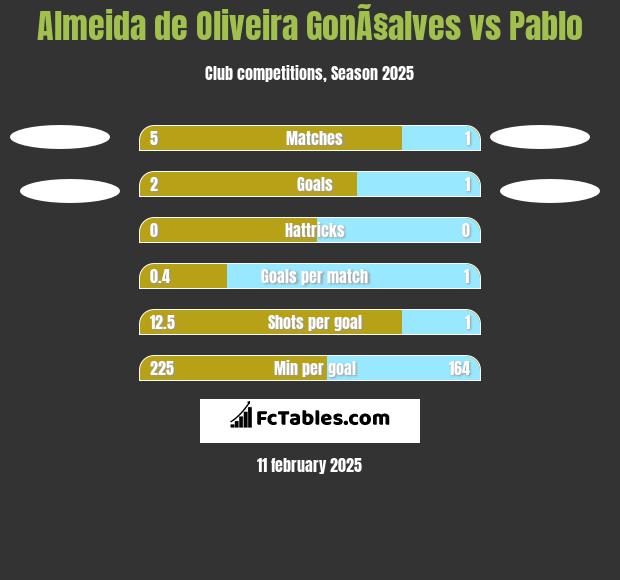 Almeida de Oliveira GonÃ§alves vs Pablo h2h player stats