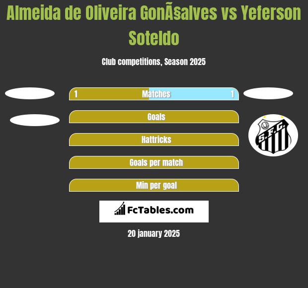 Almeida de Oliveira GonÃ§alves vs Yeferson Soteldo h2h player stats