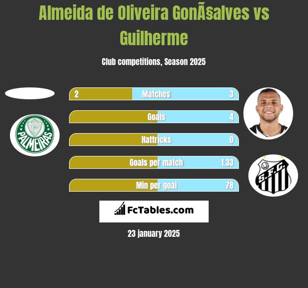 Almeida de Oliveira GonÃ§alves vs Guilherme h2h player stats