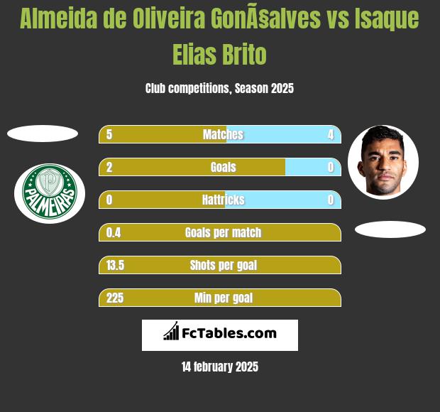 Almeida de Oliveira GonÃ§alves vs Isaque Elias Brito h2h player stats