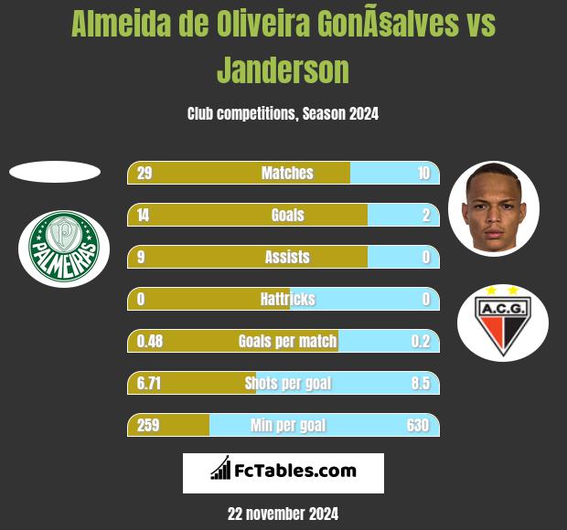 Almeida de Oliveira GonÃ§alves vs Janderson h2h player stats