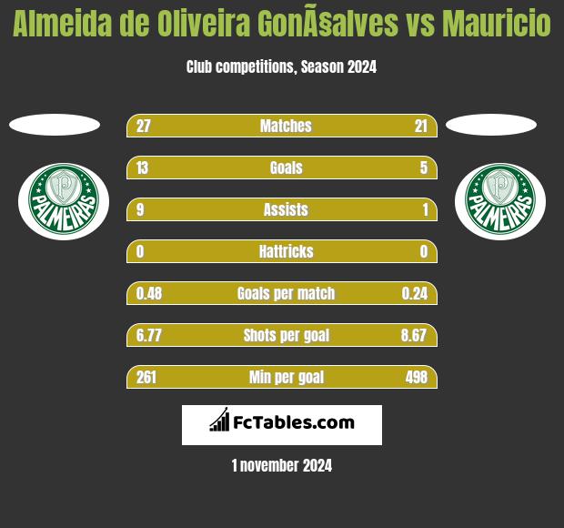 Almeida de Oliveira GonÃ§alves vs Mauricio h2h player stats