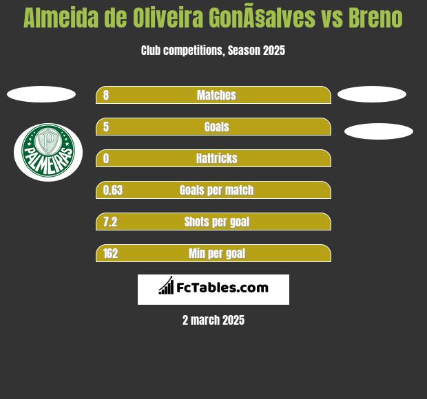 Almeida de Oliveira GonÃ§alves vs Breno h2h player stats