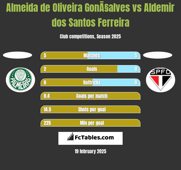 Almeida de Oliveira GonÃ§alves vs Aldemir dos Santos Ferreira h2h player stats